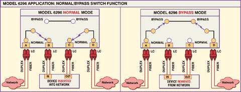 Model 6296 Single Mode LC Duplex Fiber Optic Bypass Switch Application Diagram